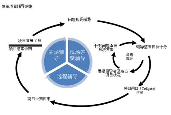 博革咨詢(xún)六西格瑪推進(jìn)