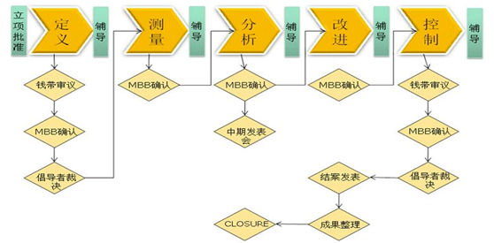 博革咨詢(xún)六西格瑪推進(jìn)