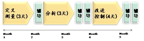 博革咨詢(xún)六西格瑪推進(jìn)