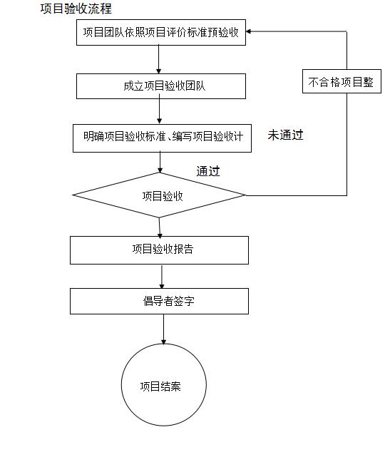 精益生產項目驗收流程