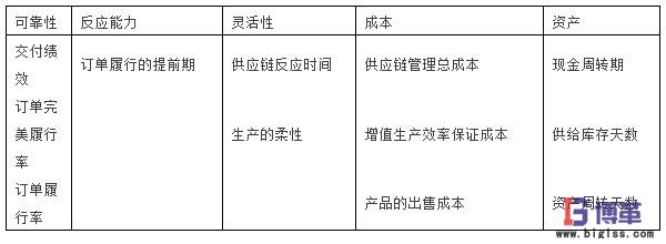 SCOR模型的第一層的測(cè)評(píng)指標(biāo) SCOR模型的第一層的測(cè)評(píng)指標(biāo)