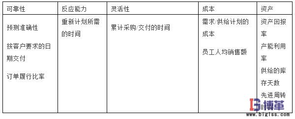 SCOR模型的第二層的測(cè)評(píng)指標(biāo) SCOR模型的第二層的測(cè)評(píng)指標(biāo)