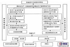企業(yè)如何實現(xiàn)均衡化生產(chǎn)？