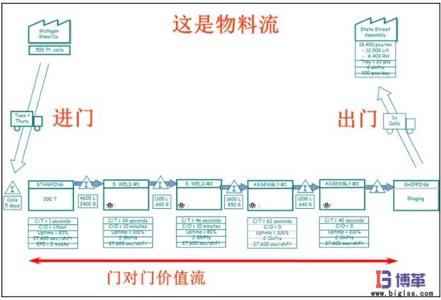 價(jià)值流圖-繪制在制品庫存和物料流動(dòng) 價(jià)值流圖-繪制在制品庫存和物料流動(dòng)