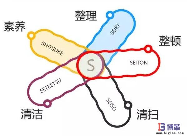 精益5S管理推進(jìn)的八個竅門 精益5S管理推進(jìn)的八個竅門
