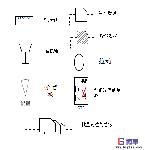 價(jià)值流圖的圖標(biāo)含義 價(jià)值流圖的圖標(biāo)含義