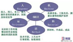 豐田生產(chǎn)方式中精益4M1E是指什么？