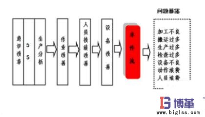 單件流與批量生產的區(qū)別 單件流與批量生產的區(qū)別
