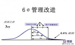 實施六西格瑪管理的好處有哪些？