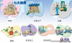 精益生產(chǎn)七大浪費(fèi)Muda內(nèi)容是什么？