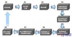 8D報告是什么意思？8個步驟是什么？