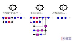 六西格瑪測(cè)量階段中為什么需要流程圖？