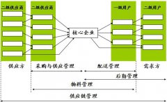 什么是供應(yīng)鏈管理？