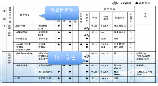 控制計劃的制定 精益質(zhì)量管理推進的控制計劃的制定