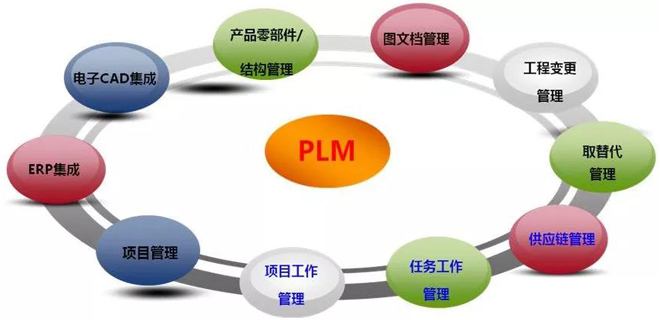 PLM是什么？