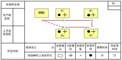 什么是標(biāo)準(zhǔn)作業(yè)表？