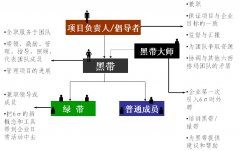推行六西格瑪時6σ管理人員組織結(jié)構(gòu)是什么樣的？