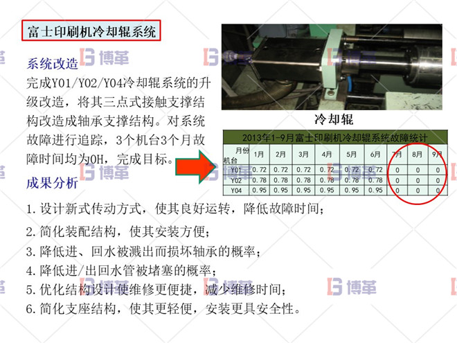 印刷行業(yè)簡易自動化LCIA案例 項目實施成果及效益分析 富士印刷機冷卻輥系統