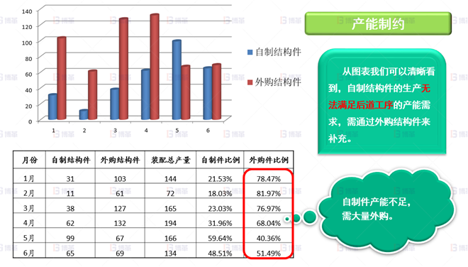機(jī)械行業(yè)結(jié)構(gòu)件生產(chǎn)效率提升案例 本廠產(chǎn)能無(wú)法滿足需求，需大量外購(gòu)