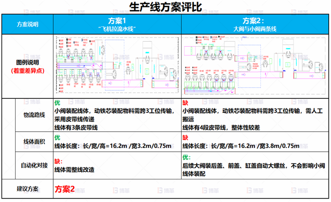 某電子閥體行業(yè)線體改善案例 車間產(chǎn)能不足，無(wú)法達(dá)到產(chǎn)能目標(biāo)