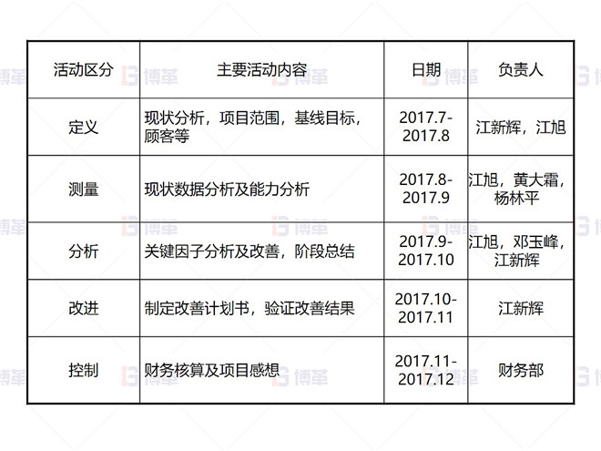 某鉛鋅冶煉廠外購氧化鋅生產(chǎn)優(yōu)化案例 項(xiàng)目計劃